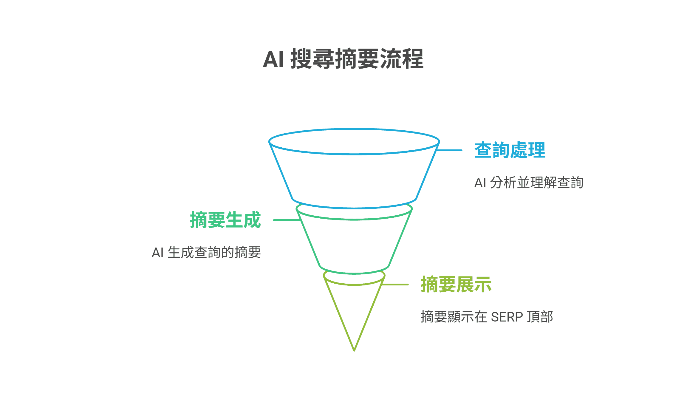 AI 搜寻摘要流程