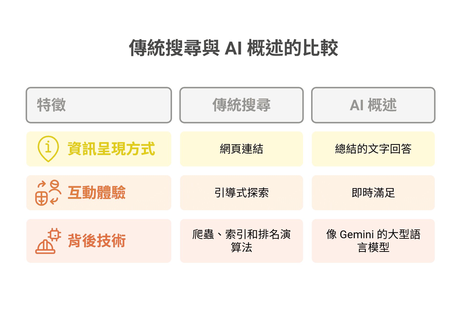 传统搜寻与AI 概述的比较